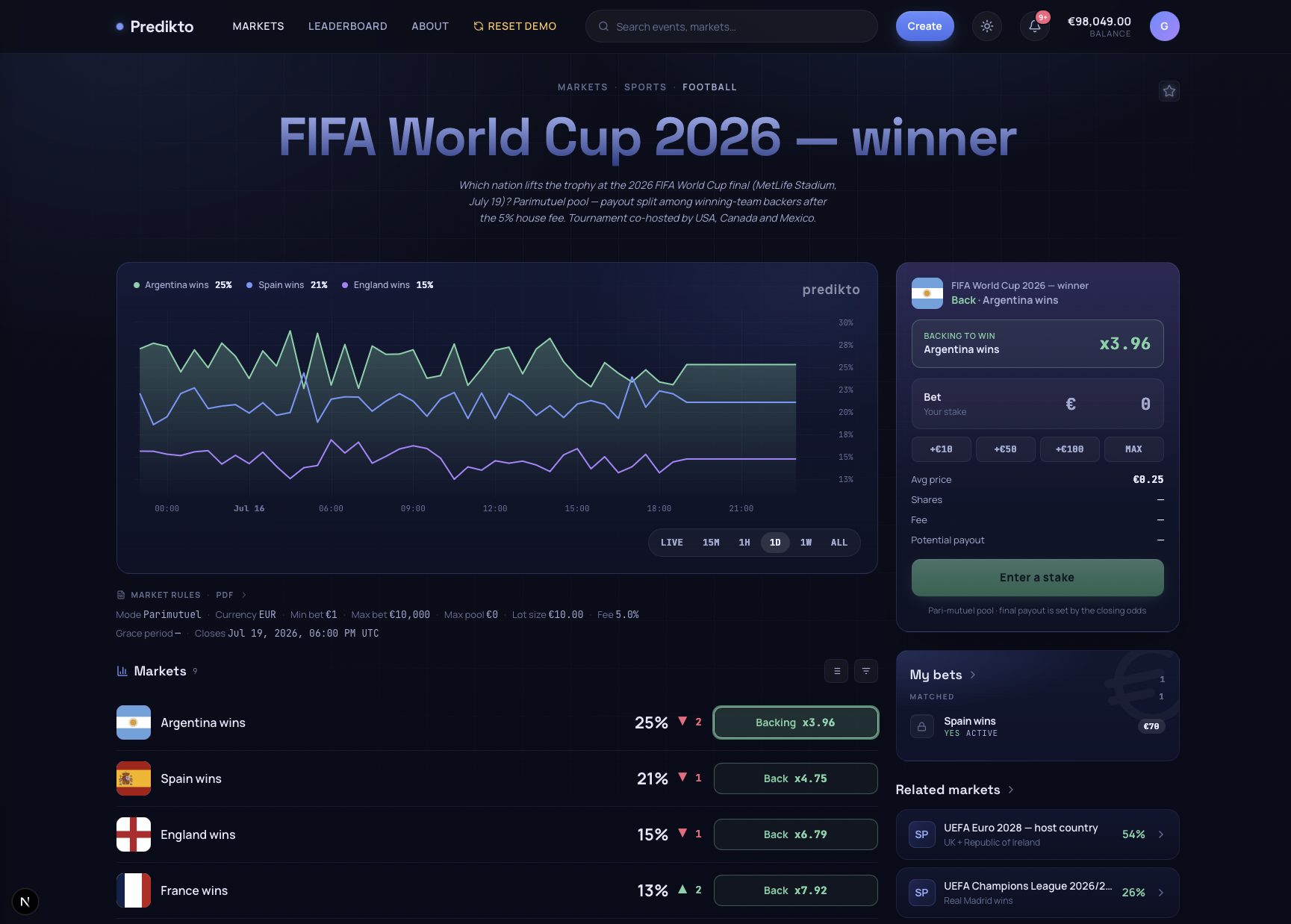 Predikto event page for FIFA World Cup 2026 — odds history chart, candidate markets list and a backing panel