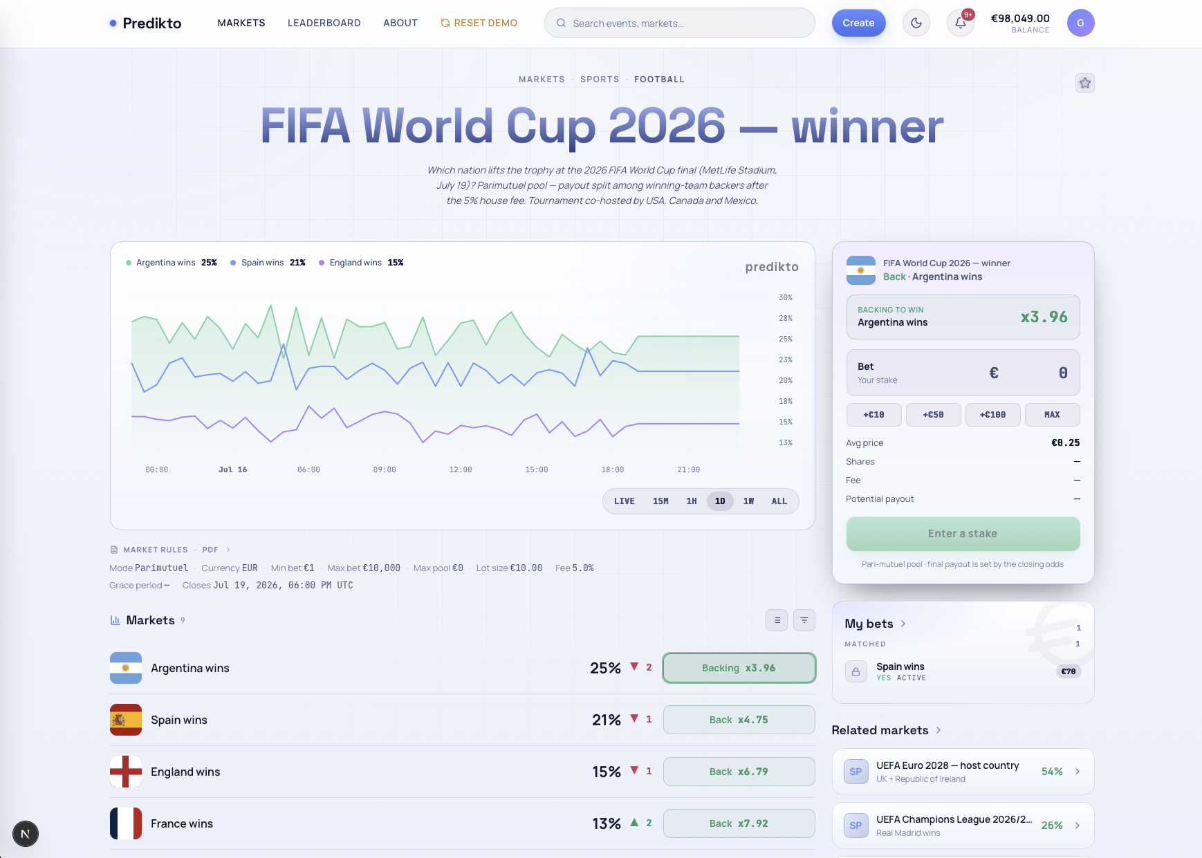 Predikto event page for FIFA World Cup 2026 — odds history chart, candidate markets list and a backing panel